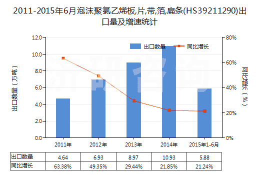 2011-2015年6月泡沫聚氯乙烯板,片,帶,箔,扁條(HS39211290)出口量及增速統(tǒng)計